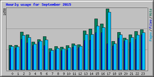 Hourly usage for September 2015