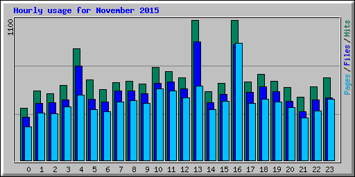 Hourly usage for November 2015