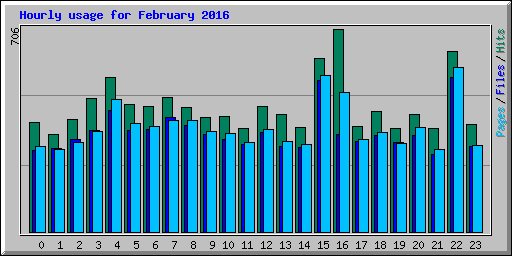 Hourly usage for February 2016