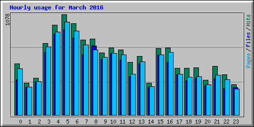 Hourly usage for March 2016