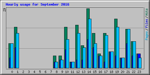 Hourly usage for September 2016